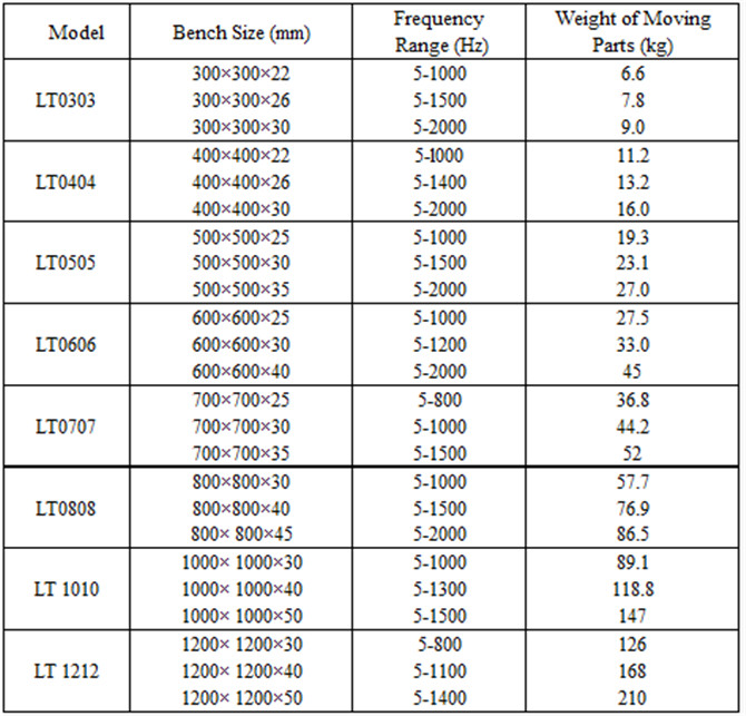 Sinus à haute fréquence d'électrodynamique de MIL-STD-810F et table aléatoire de dispositif trembleur de vibration de choc 1