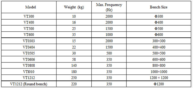 Norme de la machine d'essai de vibration de simulation de transport ISTA 0